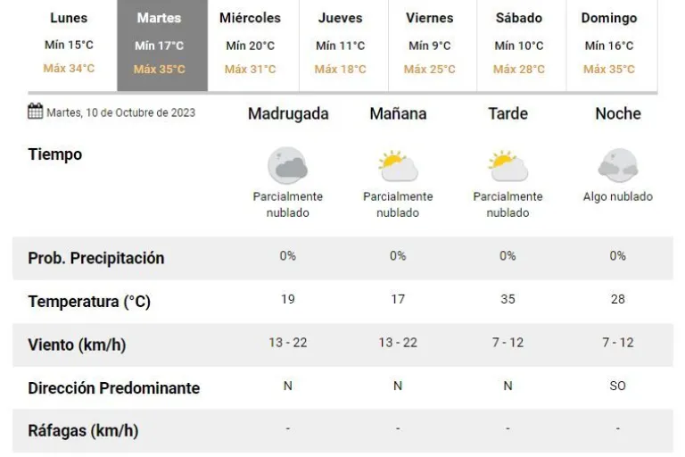 Tucumán se acerca a los 40°C