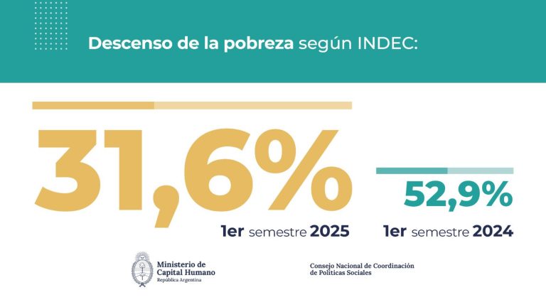 La pobreza en Argentina cayó al 31,6% en el primer semestre de 2025, marcando una mejora social histórica