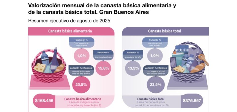 Una familia tipo necesitó 1.160.000 pesos para no ser pobre en agosto