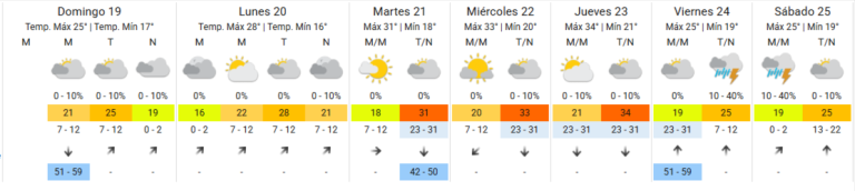 Día de la madre: cómo estará el tiempo para este domingo