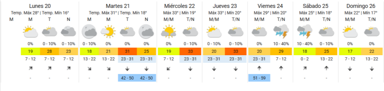 Tucumán amanece con un 93% de humedad y una jornada pesada y nublada