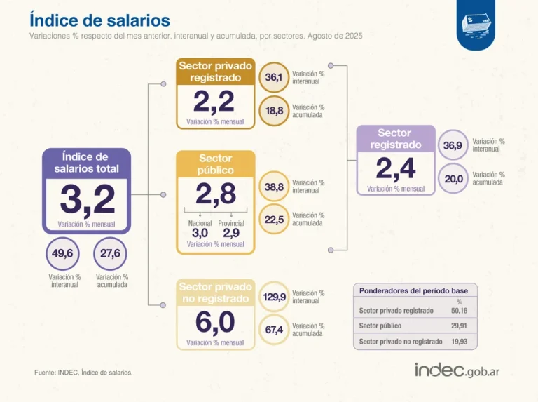 Los salarios superan por segunda vez a la inflación, pero todavía no está en equilibrio el sector privado y público