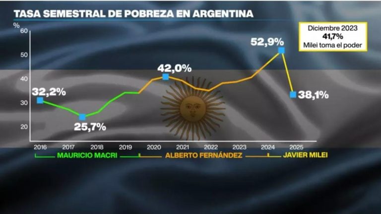 Argentina logra su menor nivel de pobreza desde 2022 con seis millones de pobres menos