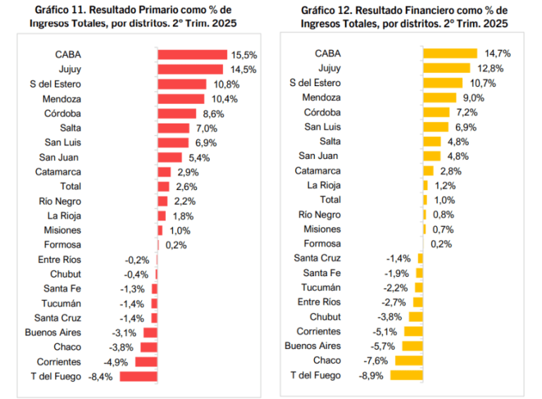 Tucumán registra un dramático desplome fiscal: del superávit al déficit en un año