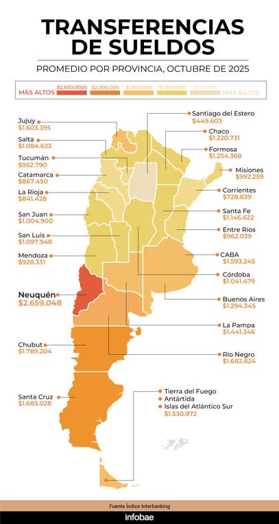 Sueldo privado promedio por provincia: ranking y posición de Tucumán