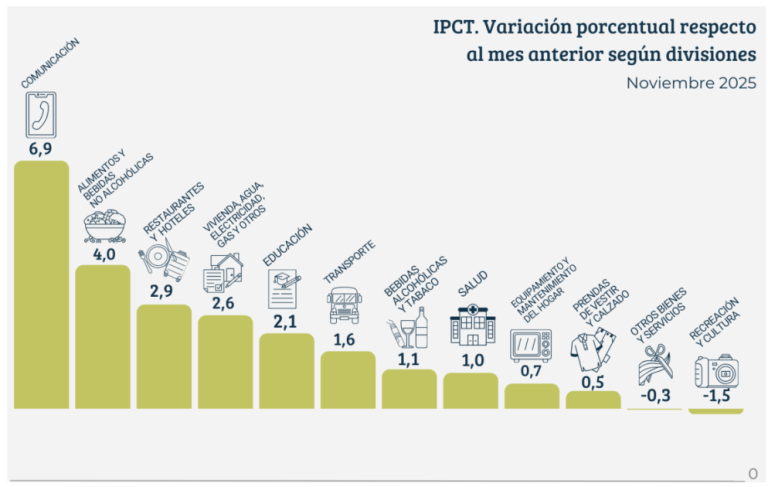 Inflación en Tucumán: 2,7% en noviembre supera la media nacional y regional