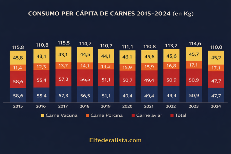 Un sitio agropecuario asegura que con Milei creció el consumo de proteína animal