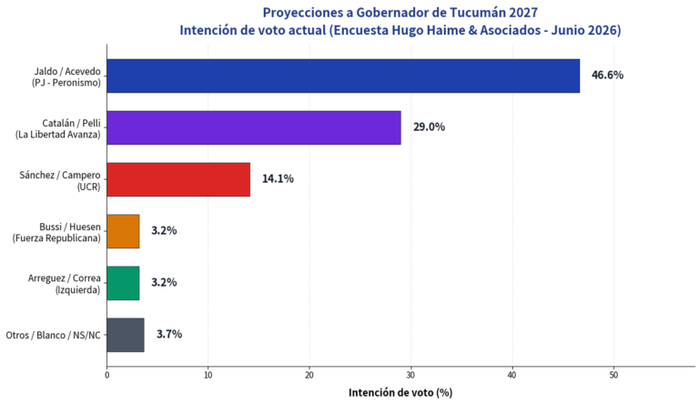 Jaldo mantiene 55% de aprobación y encabeza la proyección hacia 2027, según una encuesta de Haime