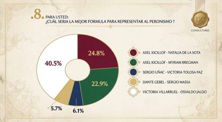 ¿El Post-kirchnerismo?: Jaldo, secundando a Villarruel, aparece como la fórmula favorita del PJ