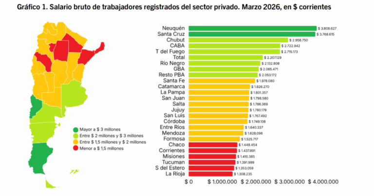 Tucumán registra salarios un 37% inferiores al promedio nacional y una significativa caída real en 2026