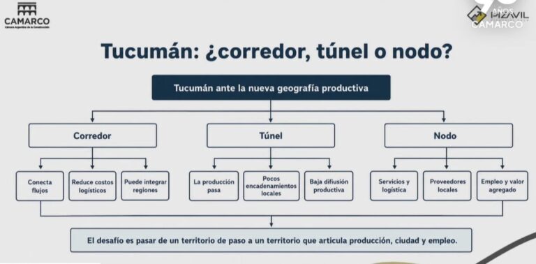 Infraestructura y competitividad regional: advierten que el déficit en la obra pública condiciona el desarrollo económico de Tucumán
