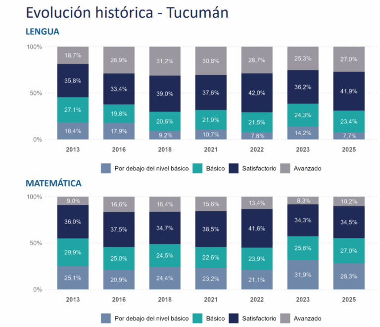Pruebas Aprender: en Tucumán, más de la mitad de los alumnos de sexto grado no alcanza las capacidades básicas en Matemática