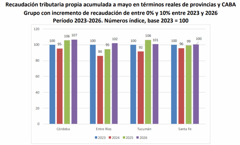 Cuentas firmes: Tucumán desafía la recesión nacional y es de las pocas provincias que aumentó su recaudación