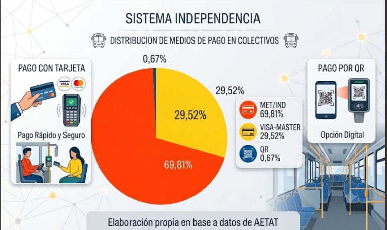 Transporte rural sin efectivo: el 19 de agosto entra en vigencia el pago obligatorio por QR o tarjeta