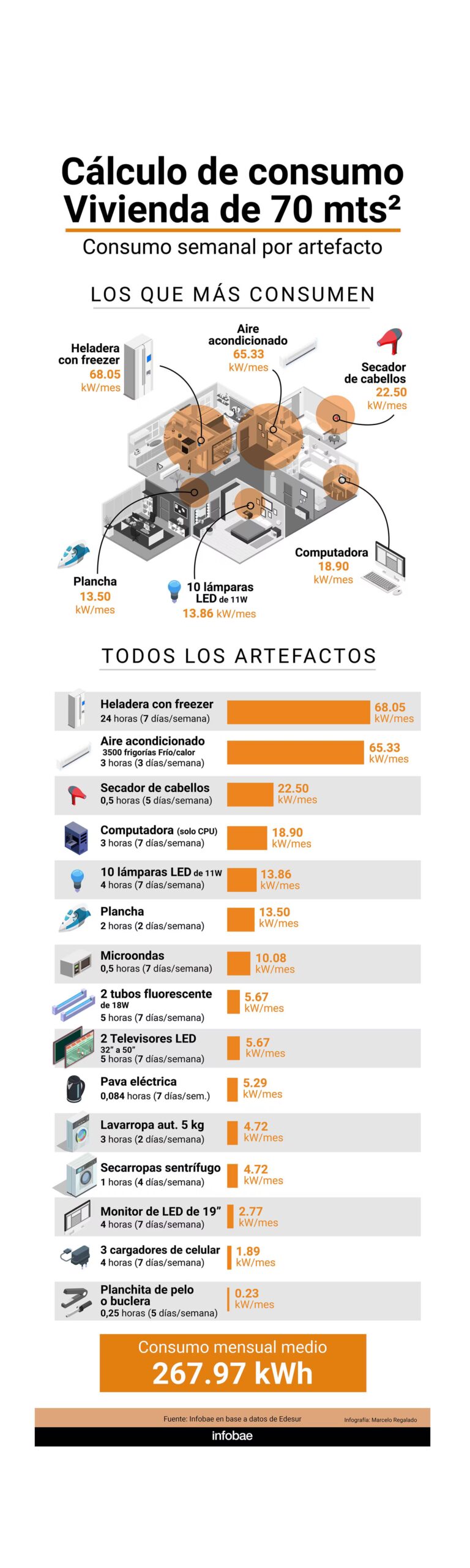 Gasto doméstico: los 10 electrodomésticos que más aumentan la boleta de luz y cómo reducir su impacto
