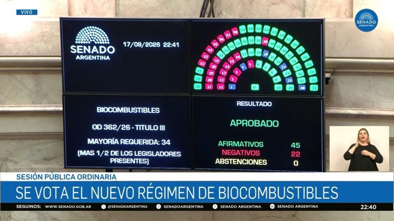 Biocombustibles: el Senado dio media sanción para subir el corte de bioetanol al 15%, un paso clave para Tucumán